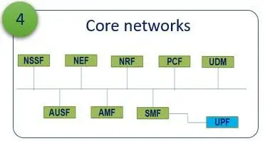 Core Networks