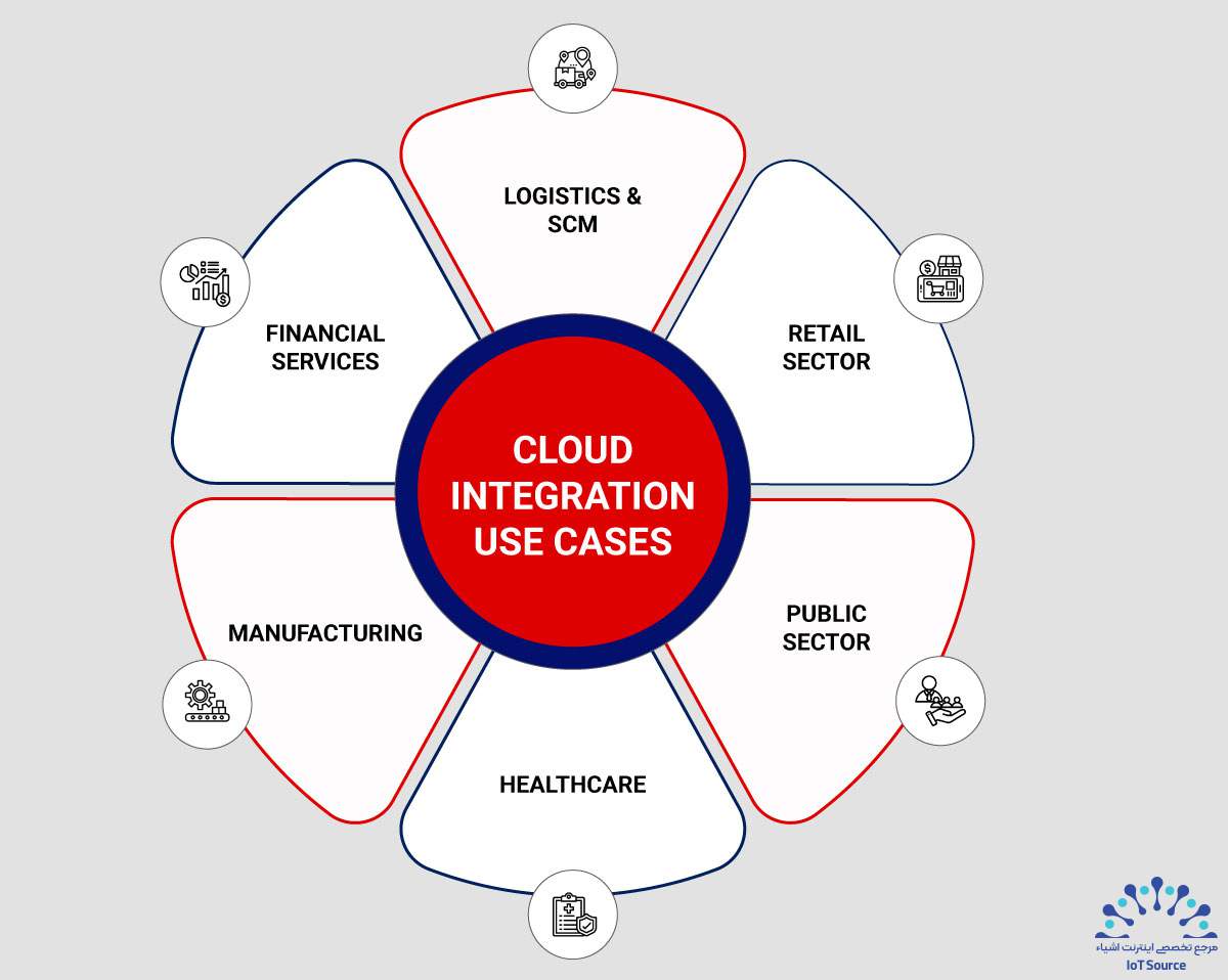 ادغام ابری (Cloud Integration) چیست و چرا امروز برای کسبوکار شما ضروری است؟ 15 موارد استفاده از ادغام ابری
