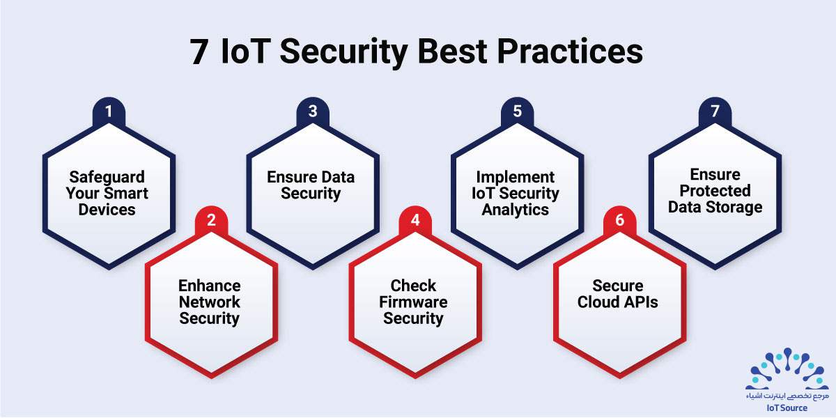 9 چالش امنیتی برتر IoT و بهترین روشها برای ایجاد یک اکوسیستم IoT مقاوم 15 ۷ مورد از بهترین شیوهها برای امنیت اینترنت اشیا
