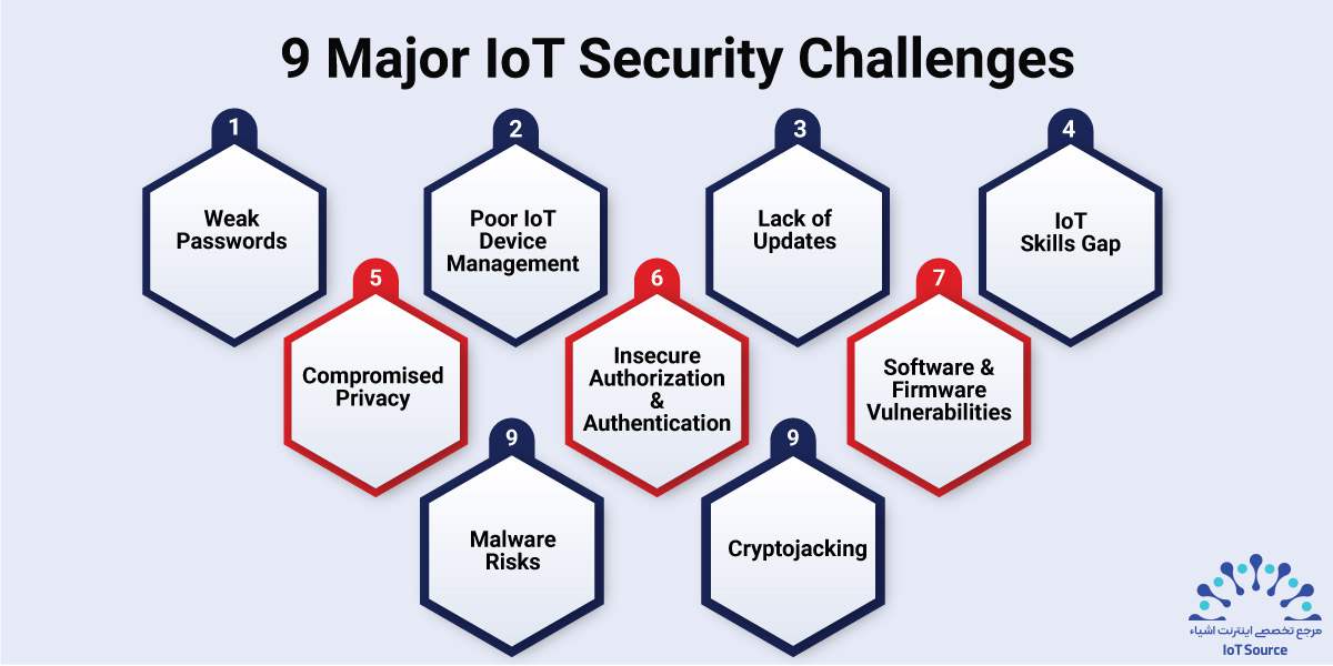 9 چالش امنیتی برتر IoT و بهترین روشها برای ایجاد یک اکوسیستم IoT مقاوم 14 9 چالش عمده در امنیت اینترنت اشیا