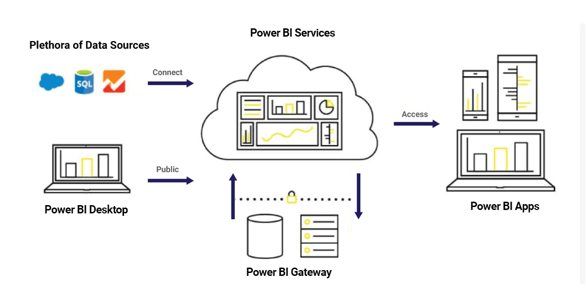 معماری Power BI