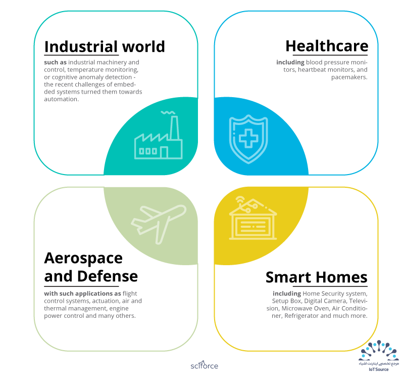 برنامهنویسی امبدد (Embedded) برای اینترنت اشیا (IoT) 14 Embedded Programming and IoT