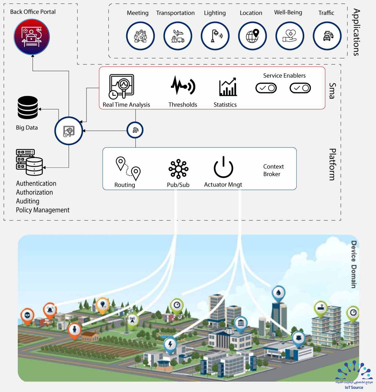 کاربردهای اینترنت اشیا (Internet of Things) در شهرهای هوشمند: راهکاری برای آینده شهری 15 مدل پیادهسازی شهر هوشمند اینترنت اشیا