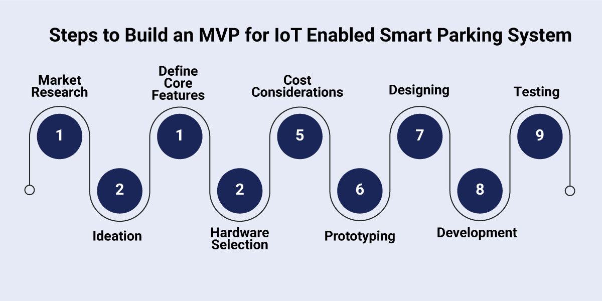 مراحل توسعه یک MVP برای سیستم پارکینگ مبتنی بر اینترنت اشیا