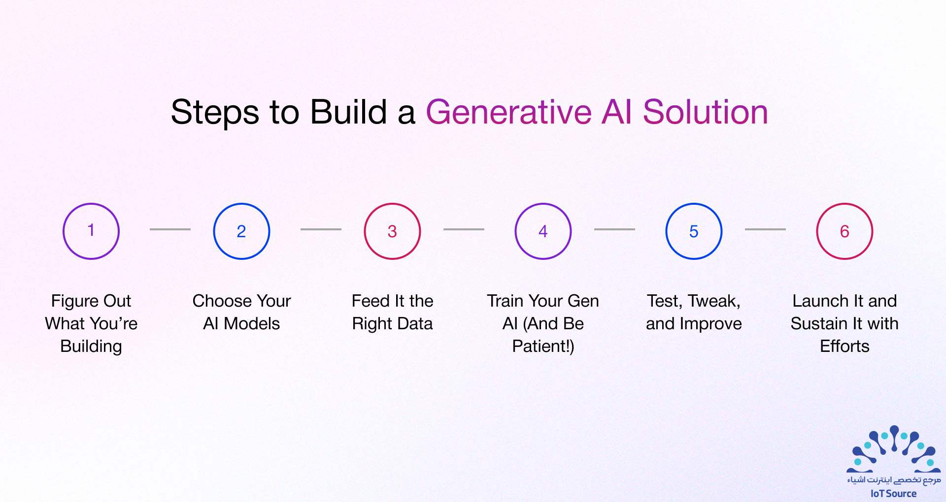 چگونه یک راهحل هوش مصنوعی مولد (Generative AI) بسازیم؟ 14 مراحل ساخت یک راهکار هوش مصنوعی مولد