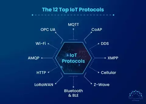 ۱۲ پروتکل و استاندارد پرکاربرد اینترنت اشیا (IoT): کدامیک برای شما مناسب است؟ 12 ۱۲ پروتکل و استاندارد پرکاربرد اینترنت اشیا (IoT): کدامیک برای شما مناسب است؟