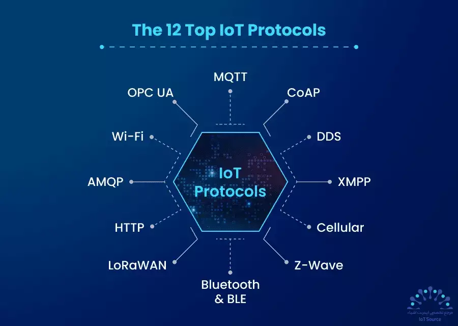 ۱۲ پروتکل و استاندارد پرکاربرد اینترنت اشیا (IoT): کدام‌یک برای شما مناسب است؟