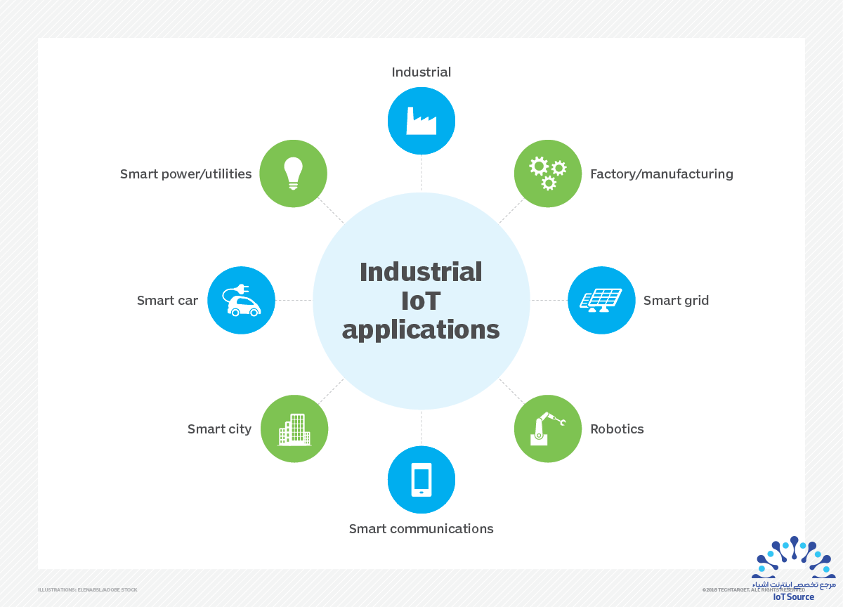 اینترنت اشیای صنعتی (IIoT): تحول دیجیتال در صنایع 15 اینترنت اشیا صنعتی (IIoT) در بسیاری از صنایع و بخشها، از جمله رباتیک، تولید و شهرهای هوشمند، مورد استفاده قرار میگیرد.