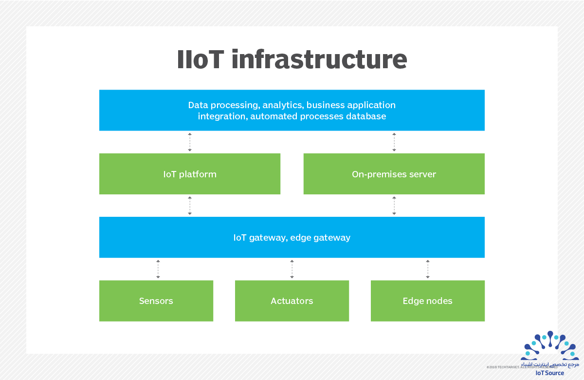 اینترنت اشیای صنعتی (IIoT): تحول دیجیتال در صنایع 14 اجزای زیرساخت IIoT شامل دروازه IoT یا لبه (IoT/Edge Gateway)، حسگرها، محرکها و گرههای لبه (Edge Nodes) هستند.