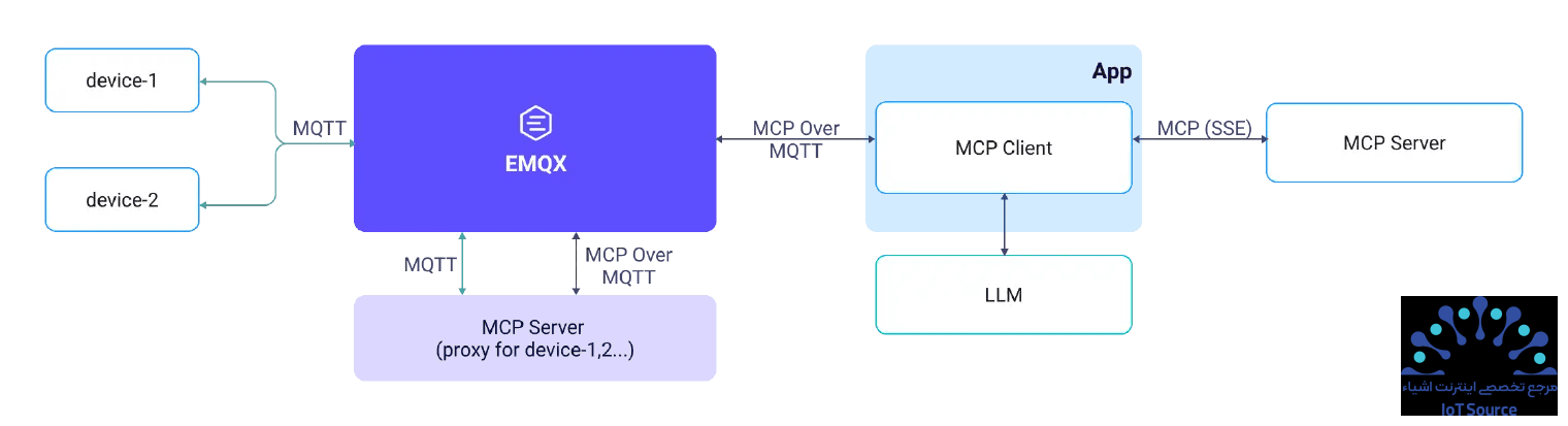 MCP بر بستر MQTT: اتصال دستگاههای IoT و هوش مصنوعی، توانمندسازی IoT هوشمند 14 راهکار پروکسی خارجی