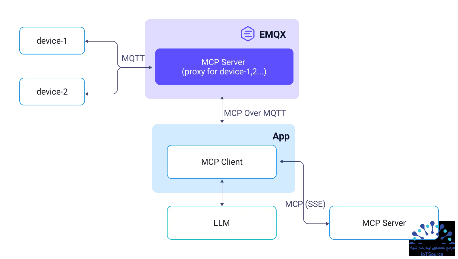 MCP بر بستر MQTT: اتصال دستگاههای IoT و هوش مصنوعی، توانمندسازی IoT هوشمند 15 راهکار پروکسی داخلی