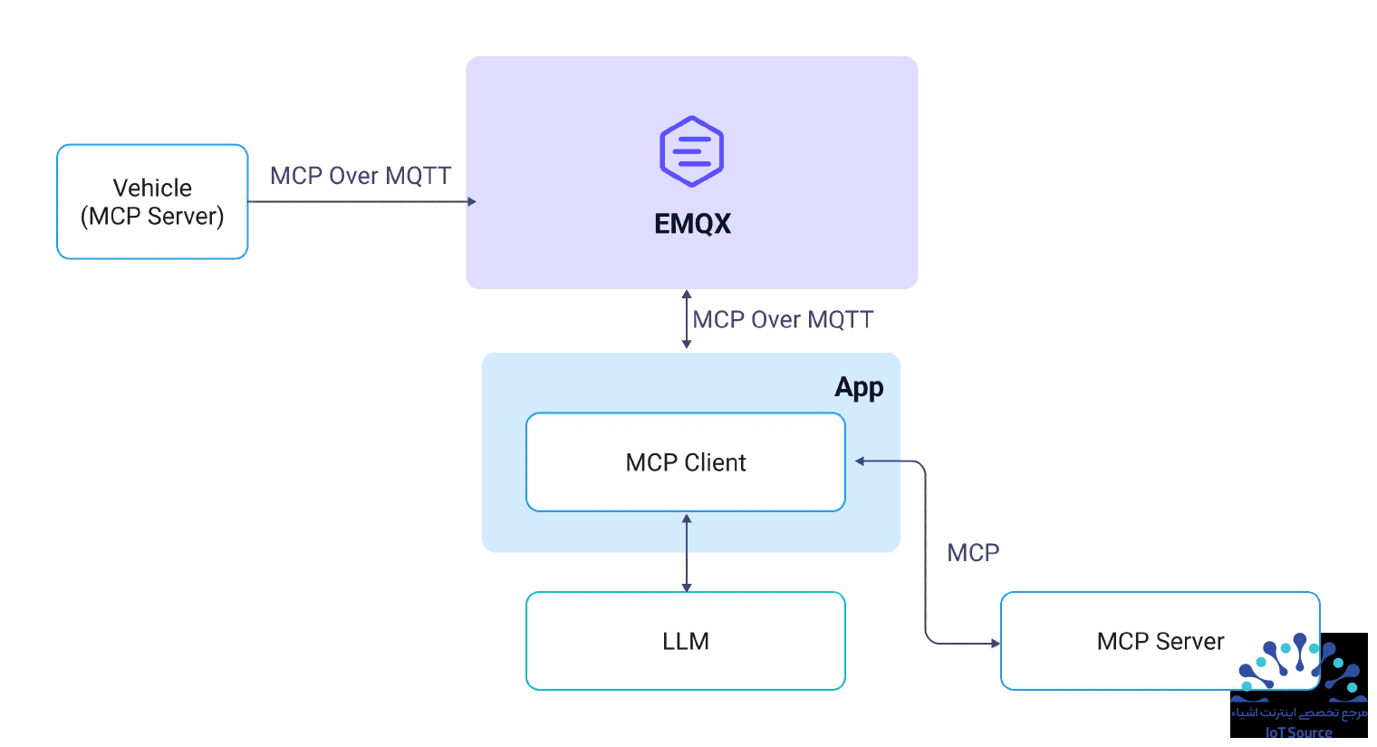 MCP بر بستر MQTT: اتصال دستگاههای IoT و هوش مصنوعی، توانمندسازی IoT هوشمند 16 راهکار بومی