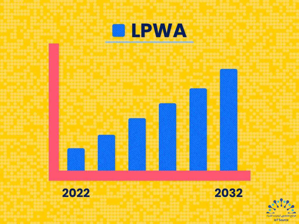 فناوری‌های کم‌مصرف وسیع‌الحوزه (LPWA) همچنان محرک رشد بازار اینترنت اشیا (IoT) هستند