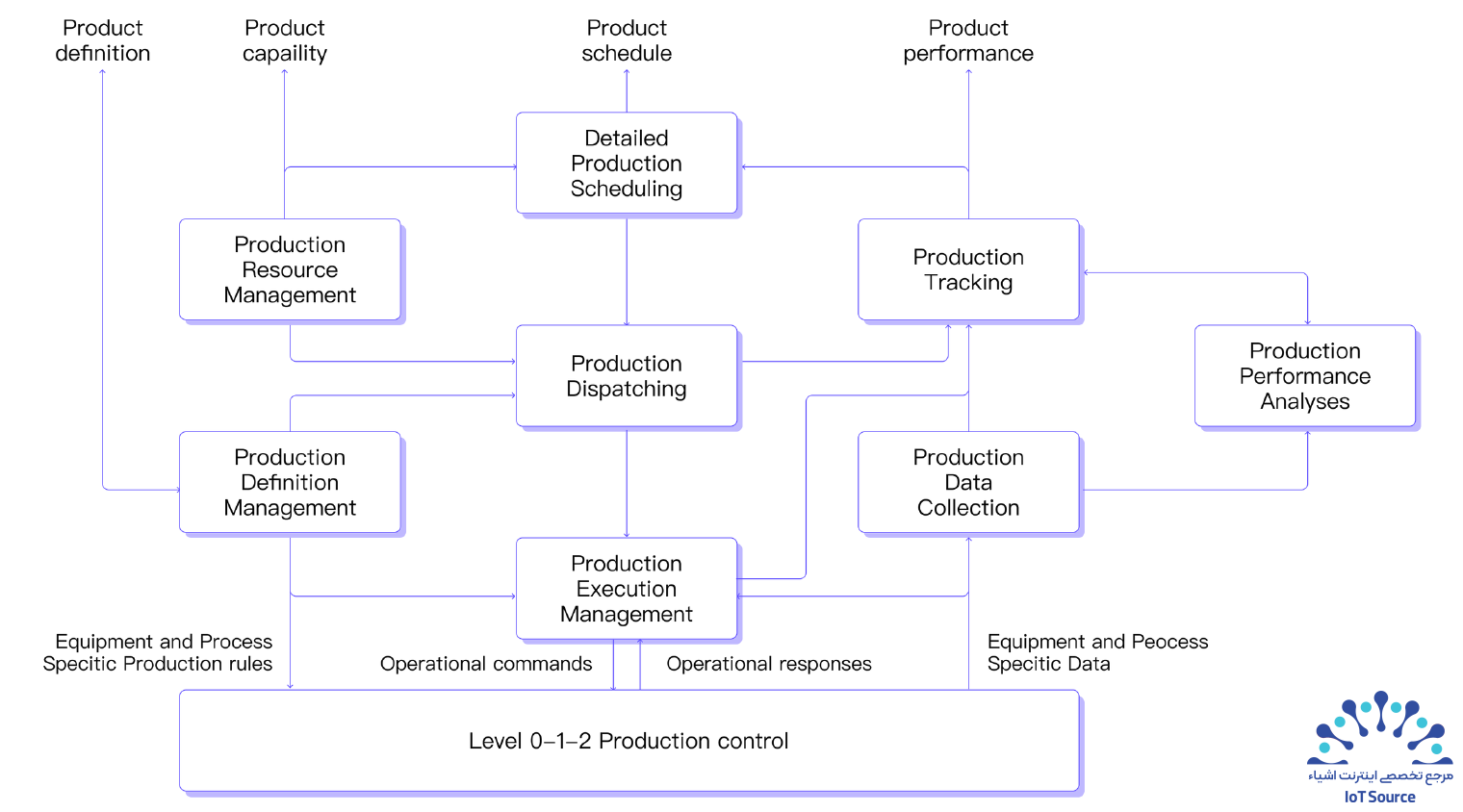 کاوش استانداردهای ISA-95 در تولید 18 Manufacturing Operations Management Activity Model
