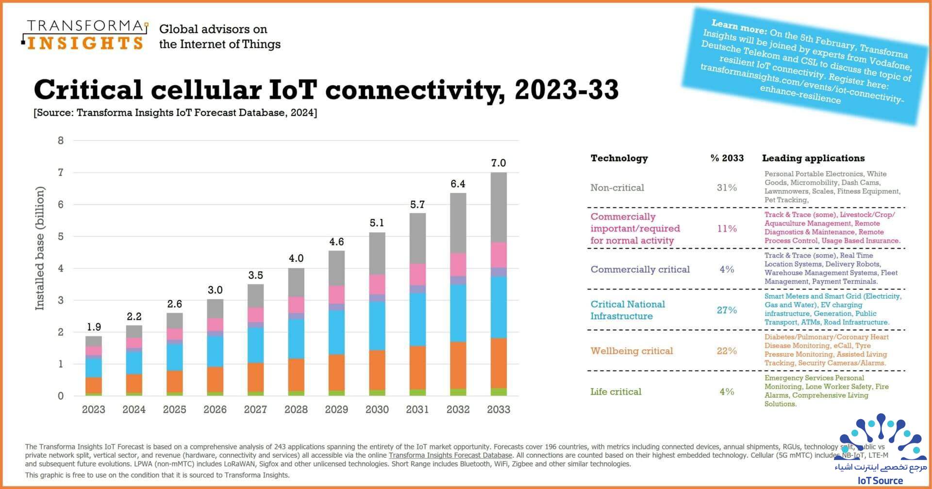 اتصال حیاتی IoT: بازاری به ارزش ۳۷ میلیارد دلار در سال ۲۰۳۳ 14 تعداد کل اتصالات اینترنت اشیا سلولی در سطح جهان بین پنج دسته از نظر اهمیت تقسیم شده است