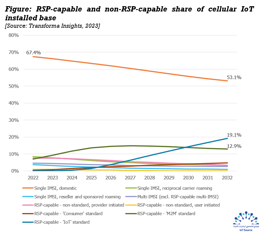 رشد تخصیص SIM از راه دور eSIM (RSP) به ۴۰ درصد خواهد رسید 15 Transforma Insights
