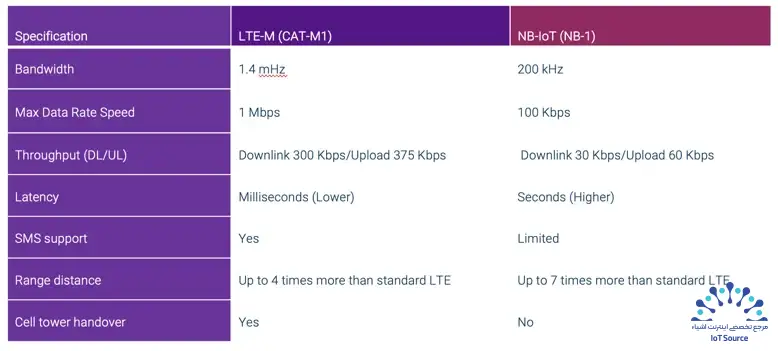 توضیح کامل LTE-M و NB-IoT: تفاوتها و کاربردها 14 Velos IoT