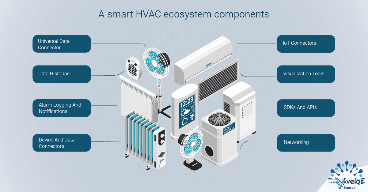 سیستم تهویه مطبوع هوشمند (Smart HVAC): چگونه اینترنت اشیا (IoT) سیستمهای تهویه مطبوع هوشمند را متحول میکند 14 اجزای اکوسیستم هوشمند HVAC