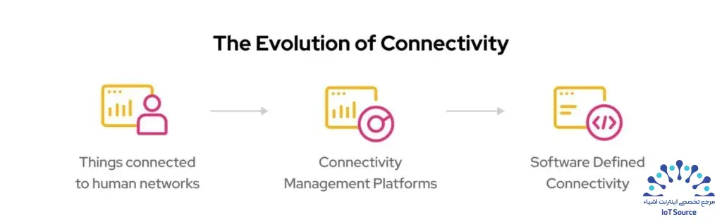 تکامل پنهان اتصال دیجیتال: انقلاب بیصدا در دنیای Connectivity 14 Evolution of Connectivity