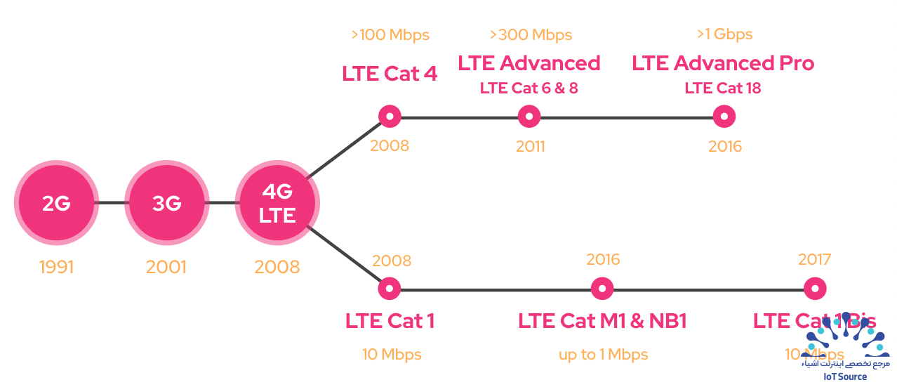 سرعت واقعی اینترنت اشیا سلولی (Cellular IoT) 14 Advancement of LTE