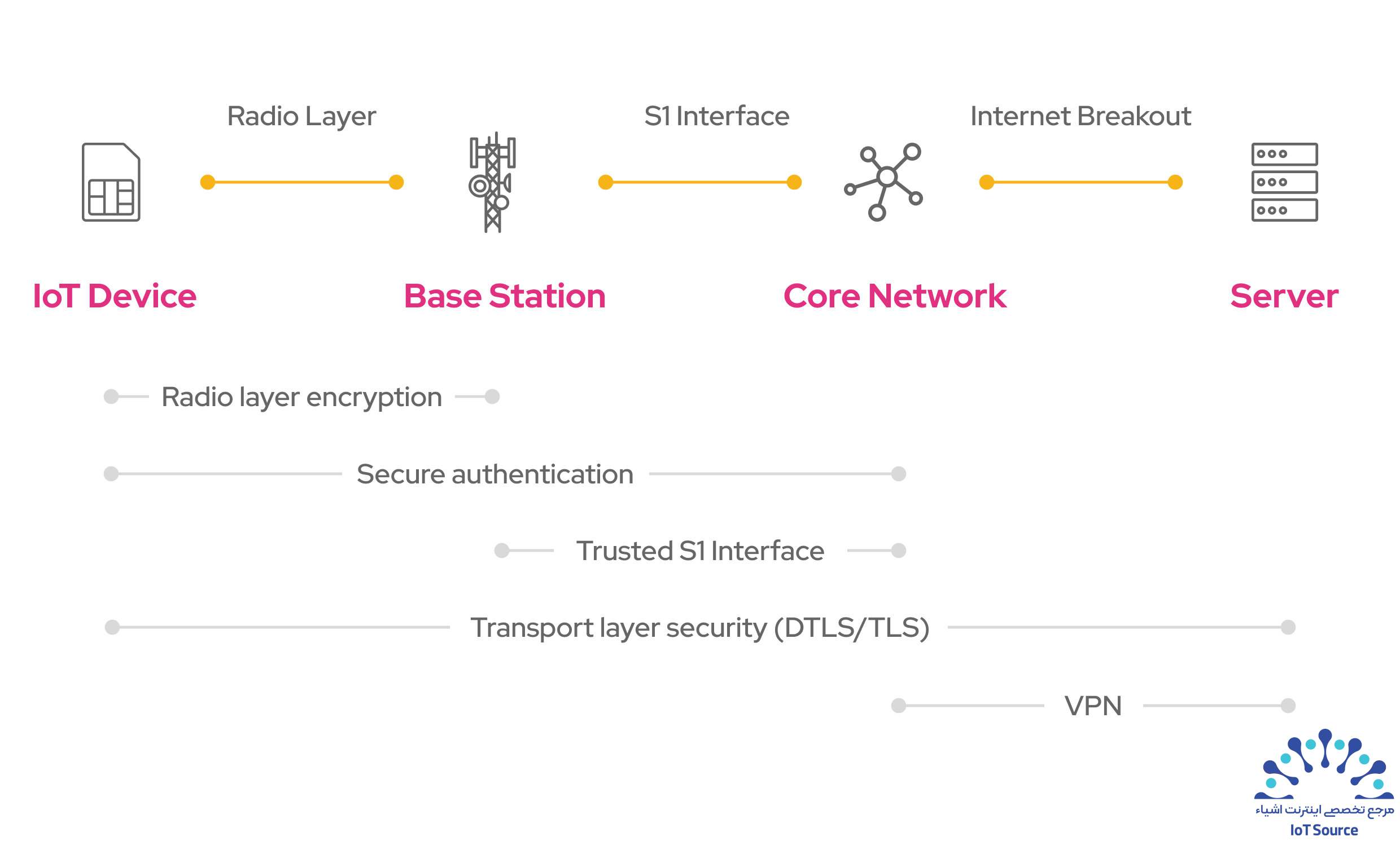 افزودن «S» امنیت به IoT با استفاده از VPN 16 SECURITY OVERVIEW BREAKDOWN