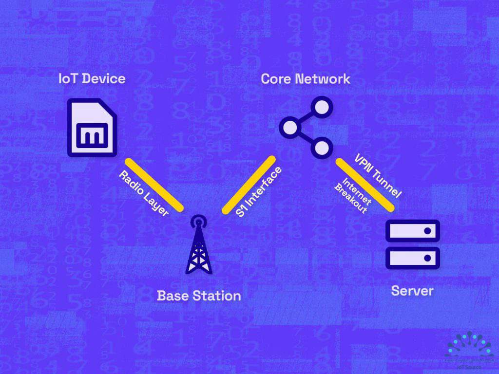 افزودن «S» امنیت به IoT با استفاده از VPN
