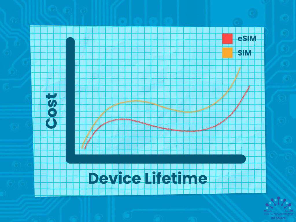 چشم‌انداز 2023: فناوری 5G، شبکه‌های خصوصی LTE و eSIM
