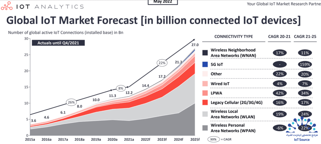 کنتورهای هوشمند، ارتباط LPWAN و eSIM در اینترنت اشیا (IoT) 14 پیشبینی بازار جهانی اینترنت اشیا
