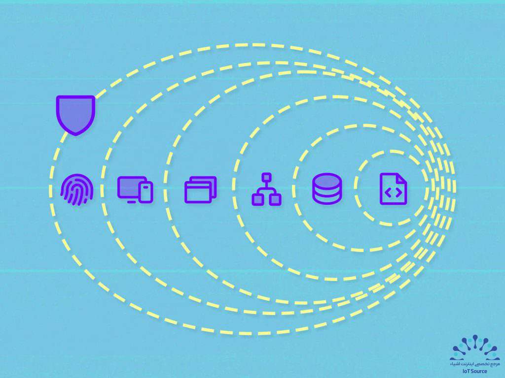 امنیت Zero Trust در اینترنت اشیاء جهانی (Global IoT): ۵ نکته کلیدی