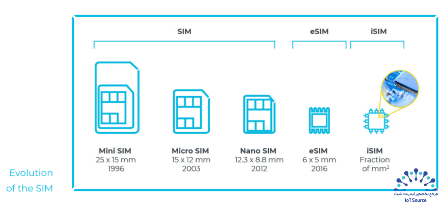 eSIM و iSIM: بهسود اینترنت اشیا (IoT) و زمین 14 iSIM